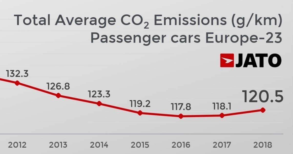 New JATO analysis shows CO2 emissions rise across Europe as diesel