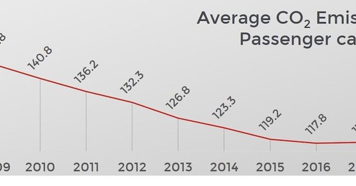 CO2 emissions continue to rise across Europe - We drive our industry ...